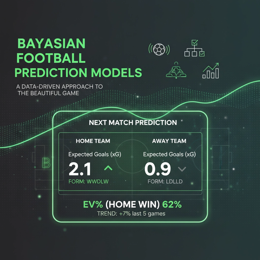 Data-driven football prediction infographic showing next-match forecast: Home xG 2.1, Away xG 0.9, EV% 62%, trend +7%.
