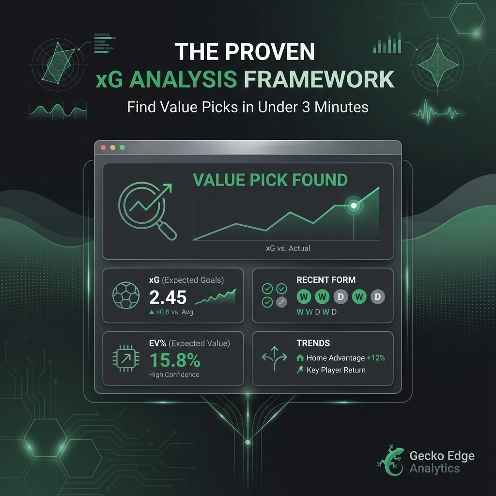 Dark infographic showing an xG analysis dashboard with 'Value Pick Found' chart, xG 2.45, EV% 15.8%, recent form, trends, and Gecko Edge Analytics logo.