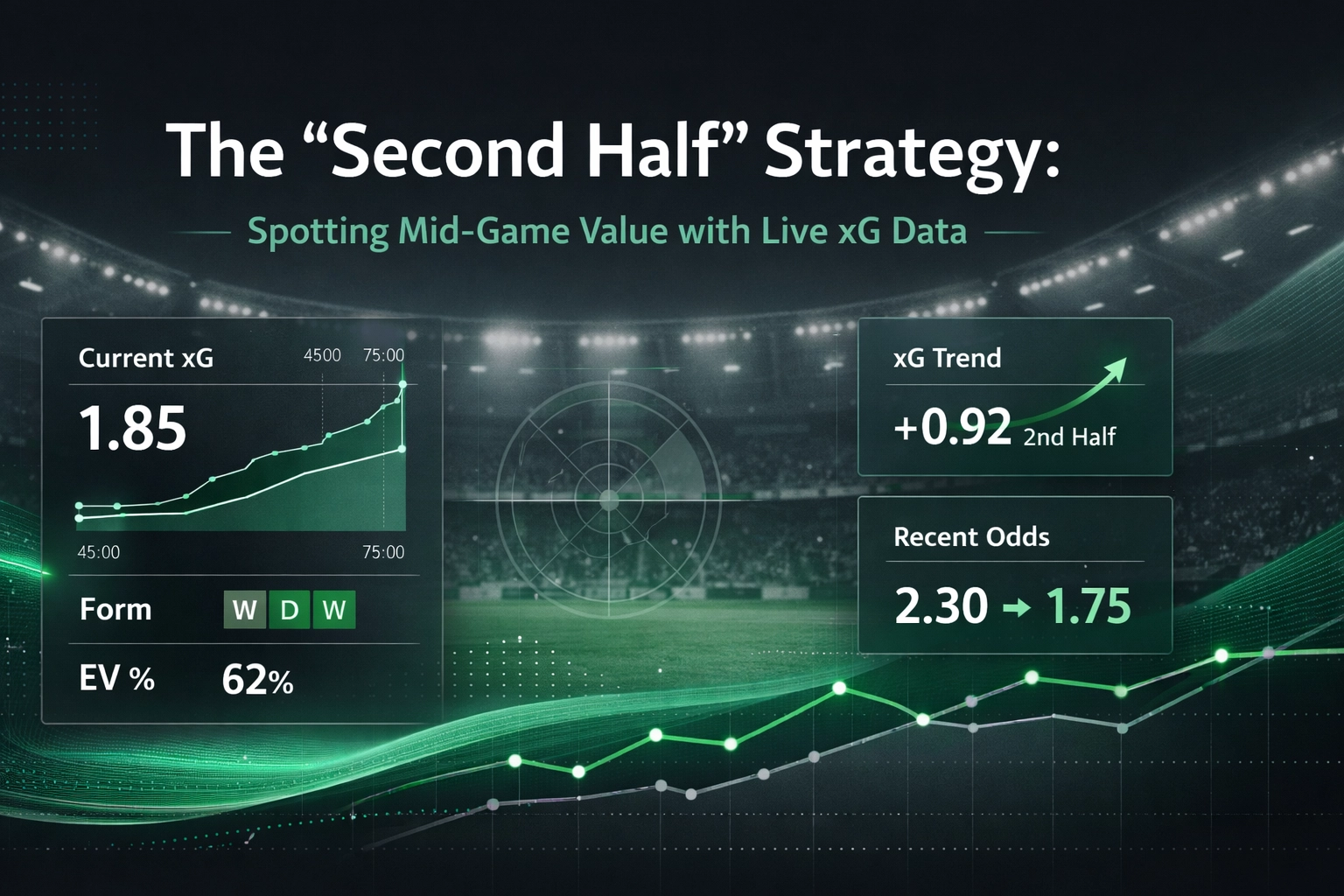 Infographic showing soccer analytics: current xG 1.85, form, EV% 62%, and a trend panel with xG +0.92 and recent odds 2.30→1.75 across a stadium background