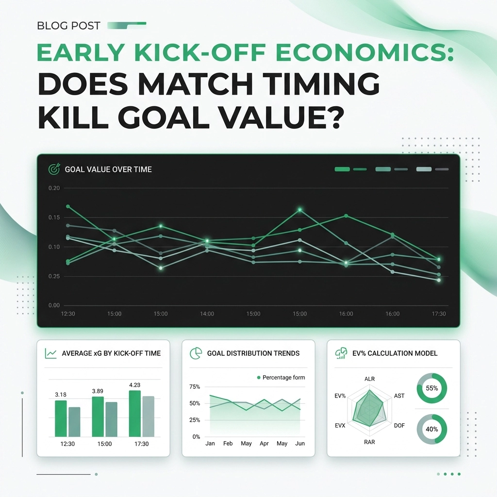 Blog post hero with title 'Early Kick-Off Economics: Does Match Timing Kill Goal Value?' and a dark line chart labeled Goal Value Over Time plus three data cards (average xG by kick-off time, goal distribution trends, EV% calculation model).”,