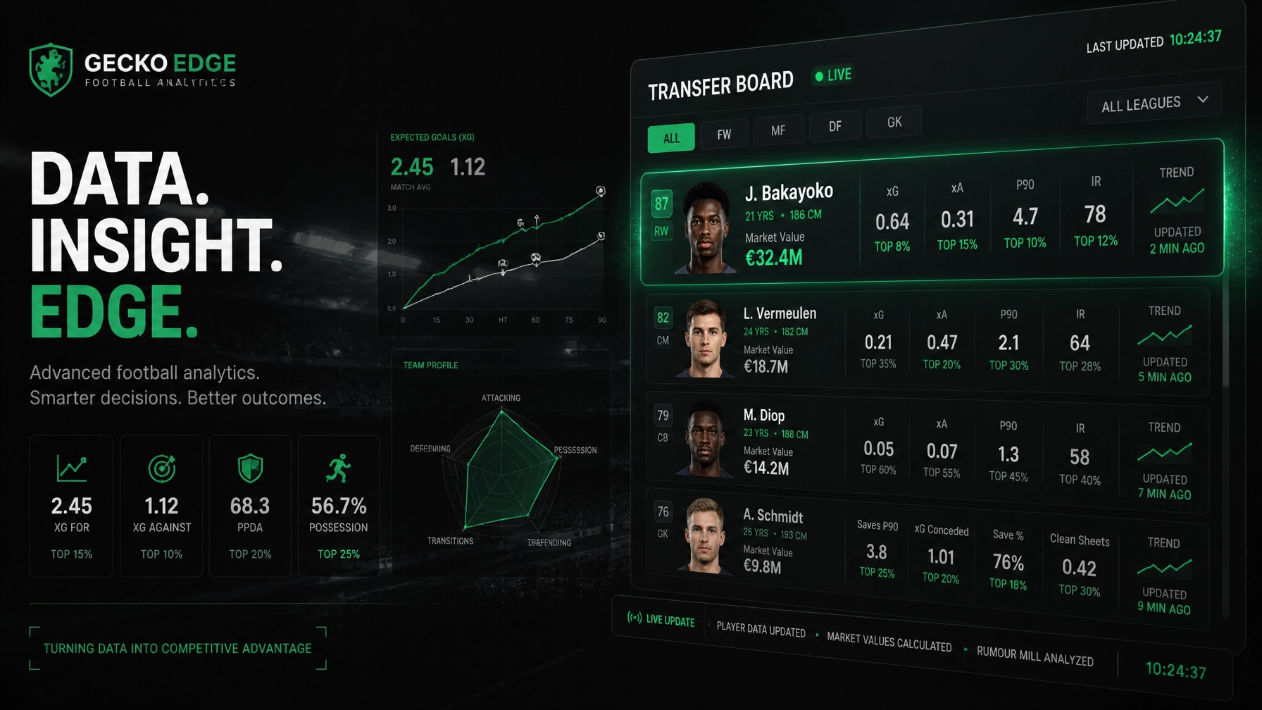 Gecko Edge analytics splash: dark dashboard with bold white/green title and data graphs on the left, transfer board on the right.